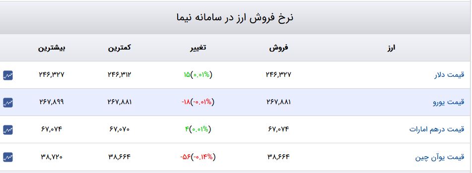 قیمت دلار، سکه و طلا 