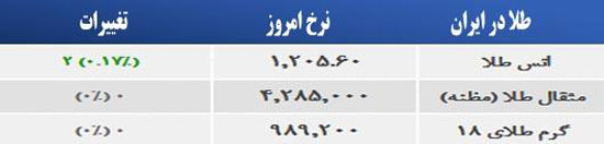 قیمت صبح امروز سکه و طلا در بازار