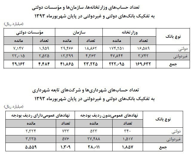 رسوب شیرین پول دولتی‌ ها در بانک ها