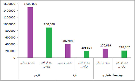 آرای روحانی و رئیسی به تفکیک استان ها