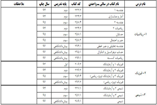 منابع کنکور سراسری سال 1397 اعلام شد