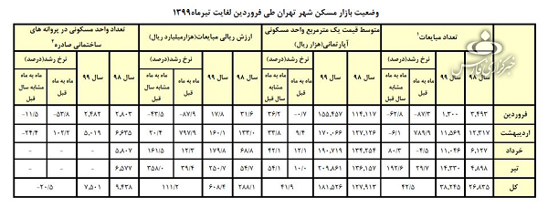 وزارت راه و شهرسازی: مسکن در تهران گران شد