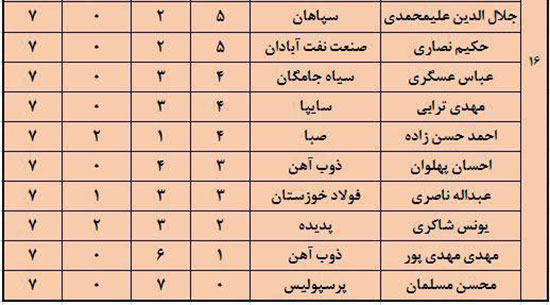 سرخابی‌ها در صدر بهترین‌های لیگ شانزدهم