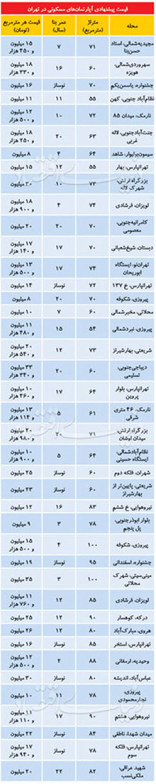 چرا بازار خرید و فروش مسکن قفل شده؟