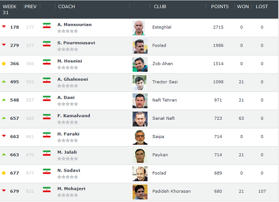 سقوط منصوریان و برانکو در رده بندی برترین مربیان