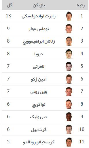 بهترین گلزنان مرحله مقدماتی یورو 2016