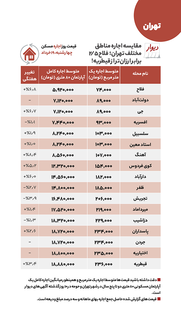 قیمت اجاره و فروش مسکن در مناطق تهران+جدول