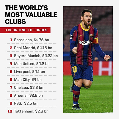 بارسلونا، ارزشمند‌ترین باشگاه جهان