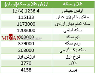 قیمت دلار، سکه و طلا در بازار امروز