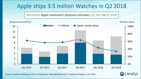 اپل در فروش ساعت‌های هوشمند کم آورد