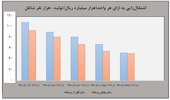 معمای«بیکاری»و«اشتغال»در برنامه ششم