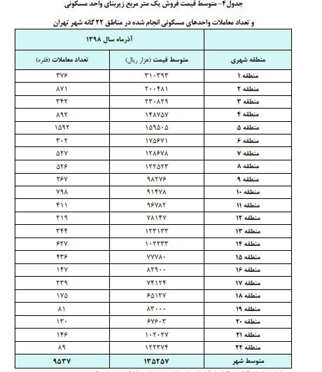 ارزان‌ترین منطقه تهران برای خرید مسکن