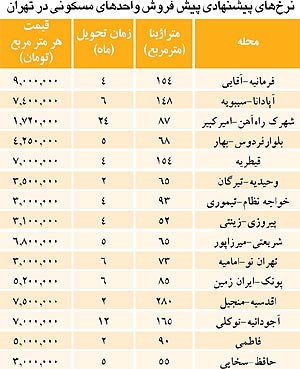قیمت پیش فروش آپارتمان در تهران
