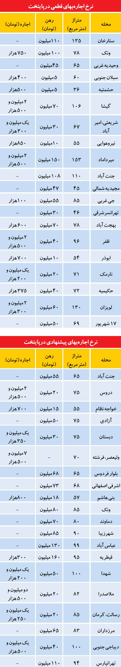 مقاومت بازار اجاره در برابر کاهش قیمت