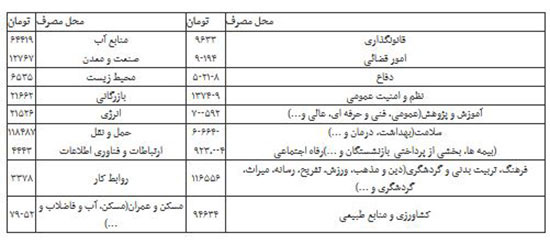 سهم هر ایرانی از بودجه 96 چقدر است؟