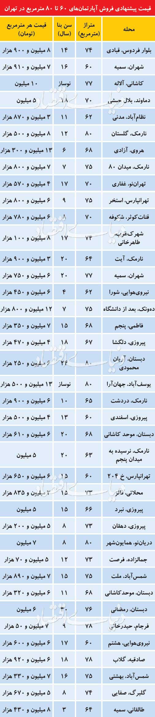 قیمت آپارتمان‌های ۶۰ تا ۸۰ متری در تهران