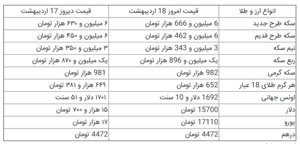 قیمت دلار، سکه و طلا در بازار امروز