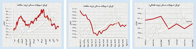 کم‌ نوسانی بازارها در آستانه تعطیلات پایان سال