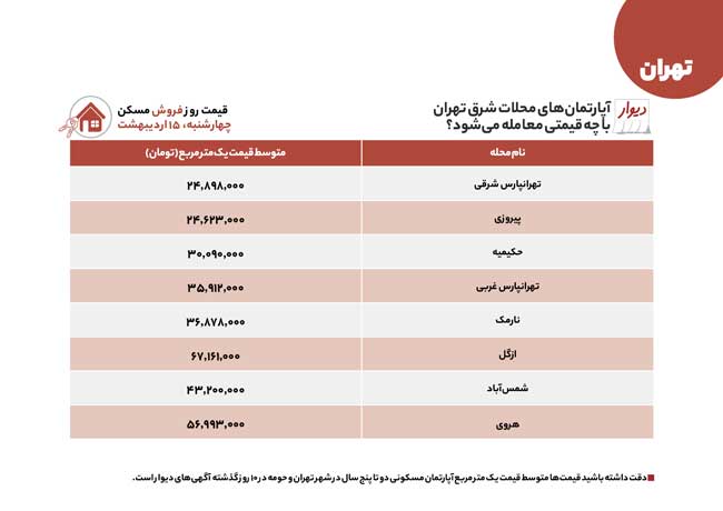 قیمت خرید و اجاره مسکن در شرق تهران