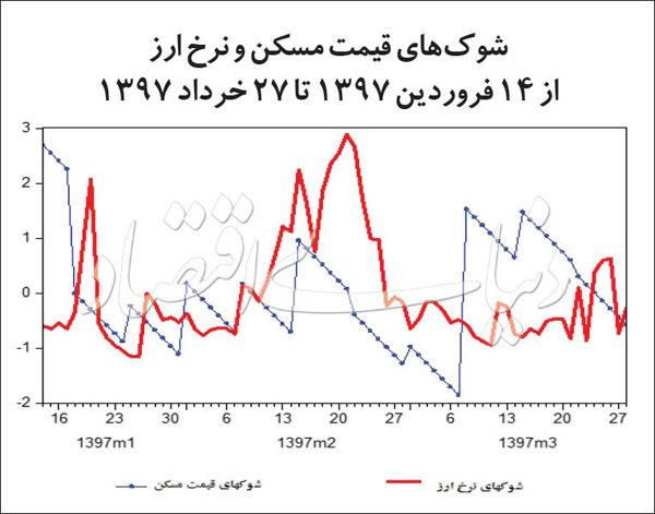 دلار، چگونه قیمت خانه را بالا و پایین می‌کند؟