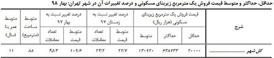 متوسط قیمت هر متر خانه در تهران ۱۳میلیون شد