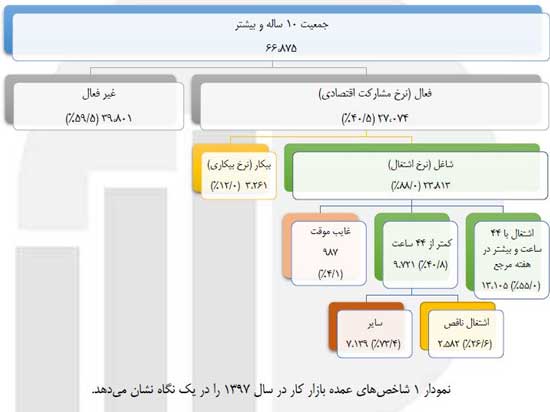 ۸۸درصد از جمعیتِ فعال شاغل و ۱۲درصد بیکارند