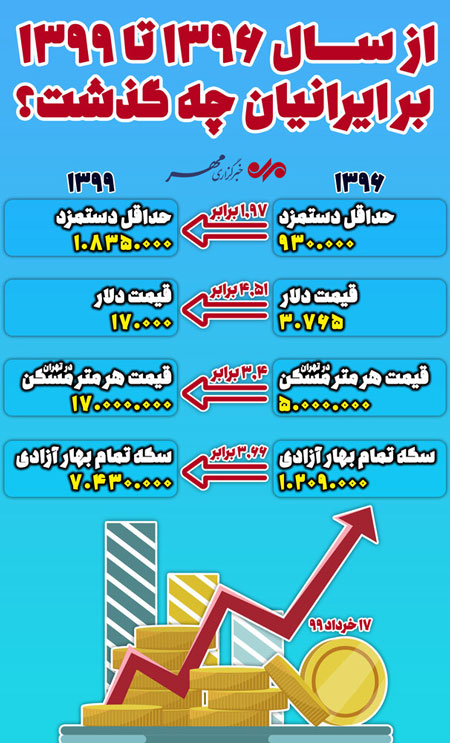 تفاوت قیمت‌ها و حداقل حقوق سال ۹۶ با ۹۹