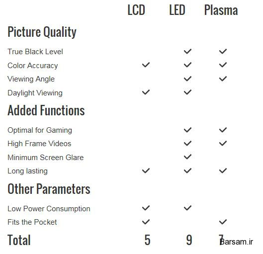 کدام بهتر است؟ Plasma ،LCD یا LED؟