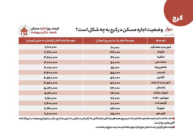 آخرین قیمت‌های اجاره و خرید مسکن در کرج