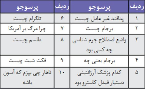 بیشترین سوالات کاربران ایرانی از موتورهای جستجو