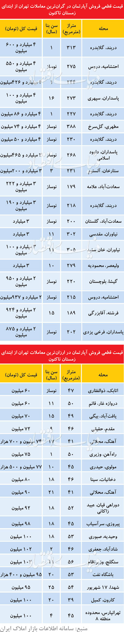 ارزان‌ترین و گرانترین معاملات زمستانی مسکن