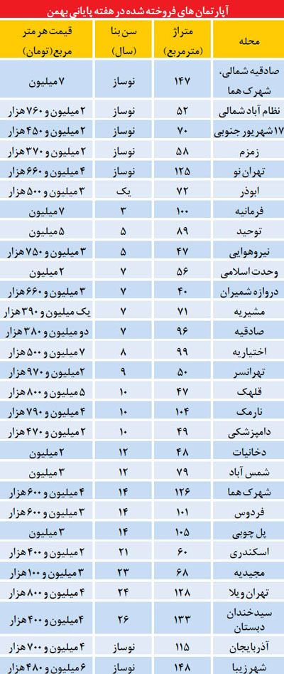 قیمت مسکن در تهران