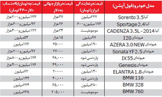 14 عامل گرانی خودروهای خارجی در ایران