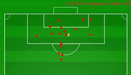 گراف گل‌های پرسپولیس؛ غیرقابل پیش‌بینی!