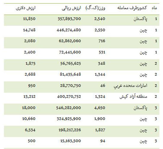 واردات انواع توپ از پاکستان و امارات