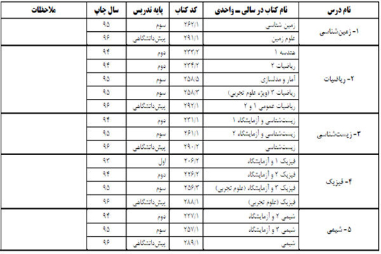 منابع کنکور سراسری سال 1397 اعلام شد