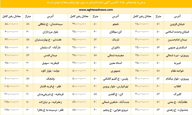 اجاره بها آپارتمان 50 تا 60 متری در تهران