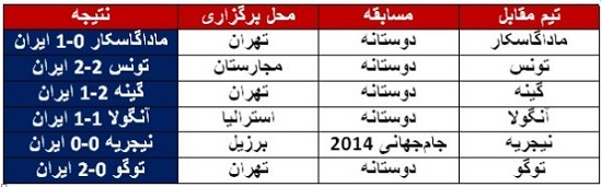 نتایج ایران با کی‌روش مقابل تیم‌های اروپایی و آفریقایی