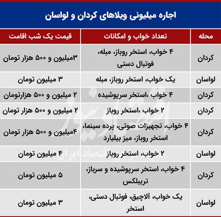 اجاره میلیونیِ روزانه ویلا‌های کردان و لواسان