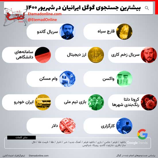 بیشترین جستجوی گوگل ایرانیان در شهریورماه