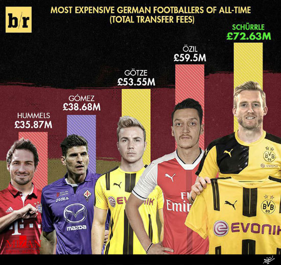گرانقیمت‌ترین فوتبالیست تاریخ آلمان کیست؟