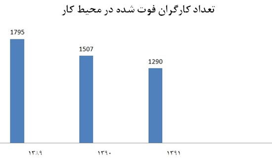 هر سال چند کارگر در محیط کار می میرند؟