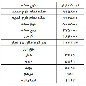 قیمت دلار، سکه و طلا در بازار امروز