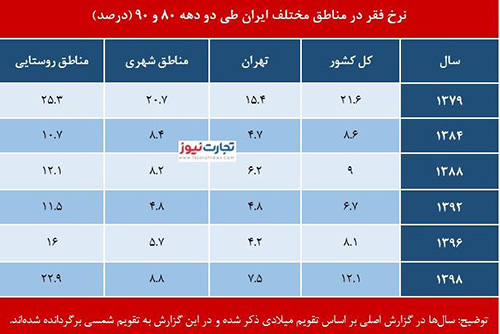 آمار‌های جدید از رشد فقر در ایران