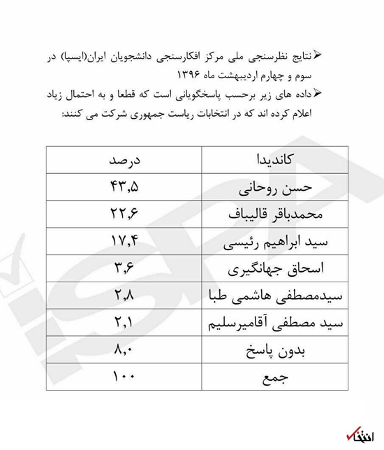 فاصله قالیباف با روحانی، واقعا یک درصد بود؟