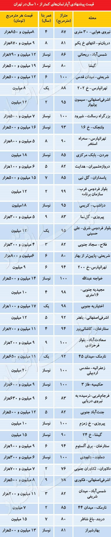 قیمت آپارتمان‌های زیر ۱۰ سال سن در تهران
