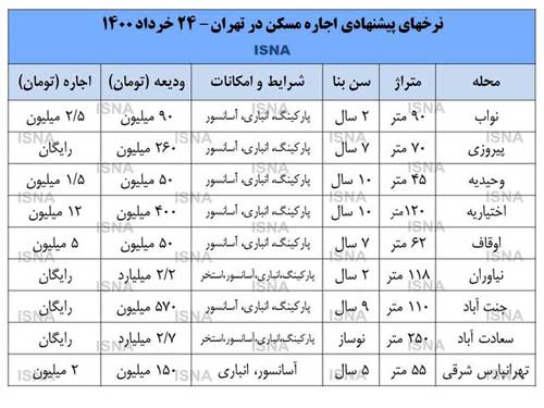 صاحبخانه‌ها سقف اجاره‌ مسکن را شکستند