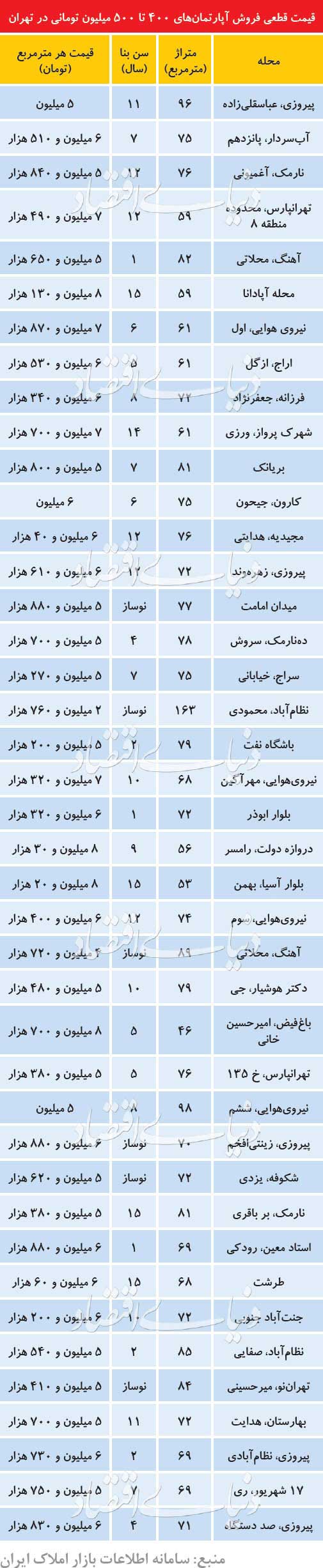 فهرست آپارتمان‌های ۴۰۰ تا ۵۰۰ میلیونی در تهران