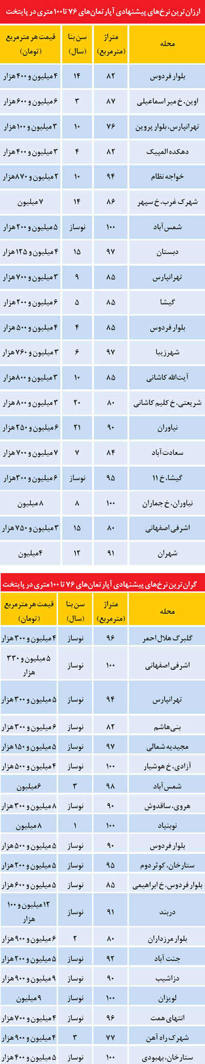 ارزان‌ترین و گران‌ترین آپارتمان‌های تهران