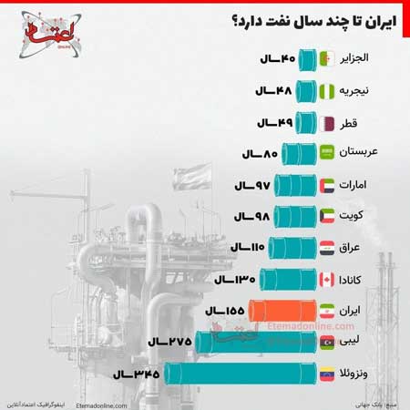 ایران تا چند سال دیگر نفت دارد؟